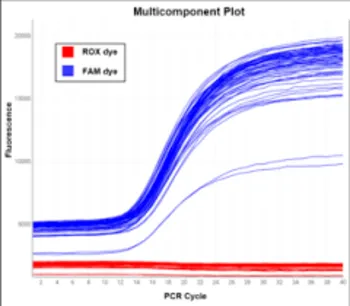 ?What ROX concentration should I use in my qPCR reaction